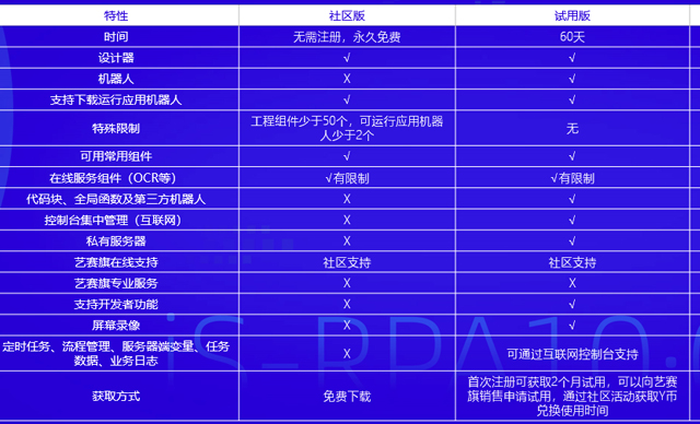 RPA應用機器人商城特點介紹一：版本篇