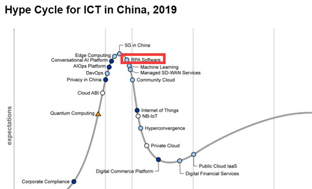 從Gartner“Hype Cycle”看 RPA發展