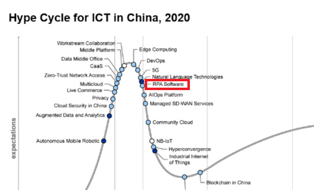 藝賽旗再次入選Gartner“Hype Cycle for ICT in China, 2020”