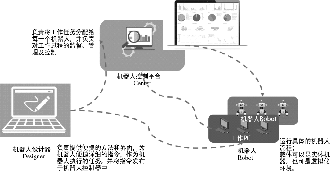 財務機器人架構