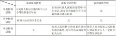 【課題研究（深度）】《財務機器人風險與控制研究》（四）之財務機器人應用