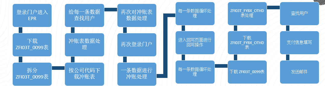 業務流程詳圖