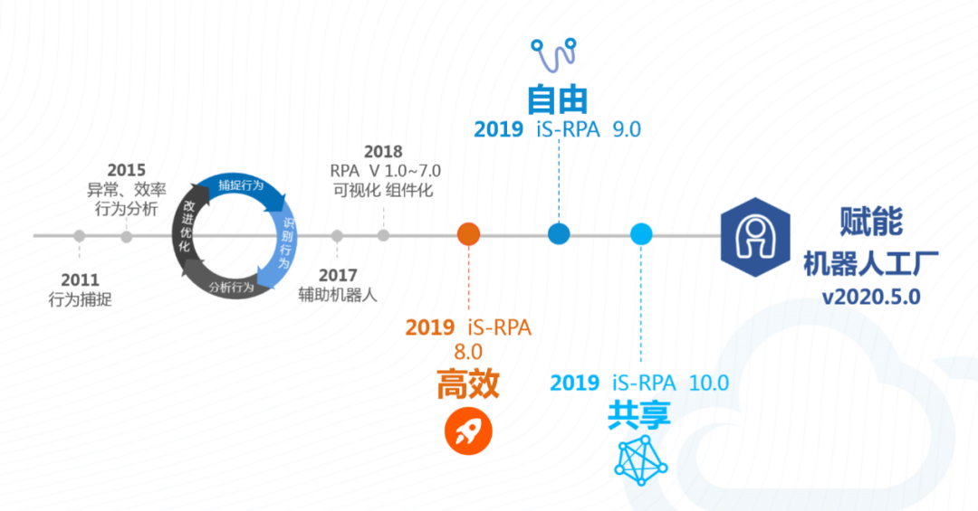 藝賽旗RPA